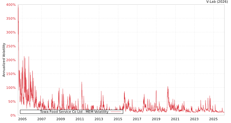 graph of Towa Food Service Co Ltd MEM