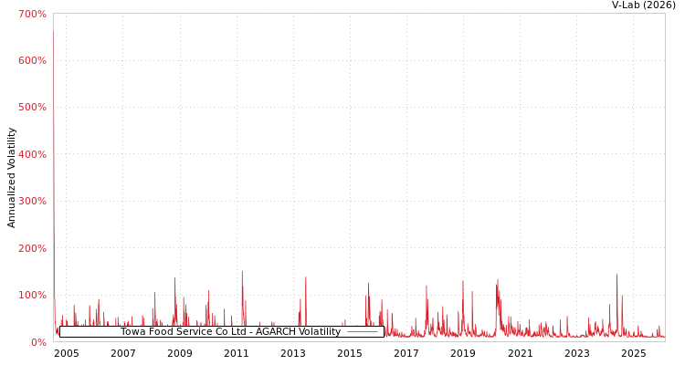 graph of Towa Food Service Co Ltd AGARCH