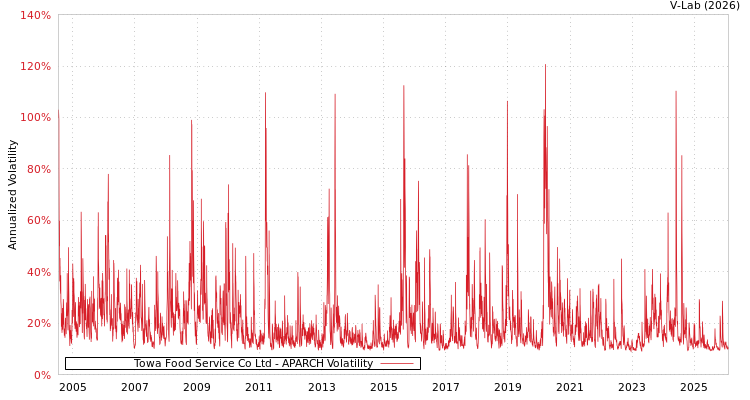 graph of Towa Food Service Co Ltd APARCH