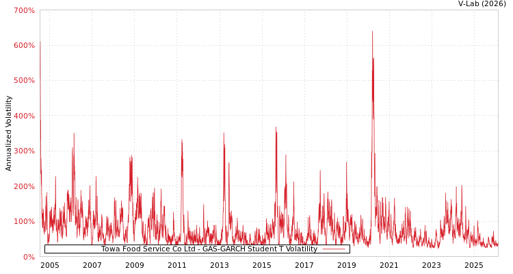 graph of Towa Food Service Co Ltd GAS-GARCH-T