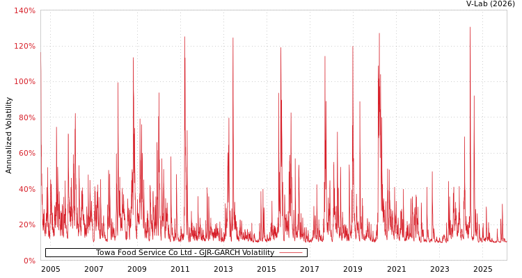 graph of Towa Food Service Co Ltd GJR-GARCH
