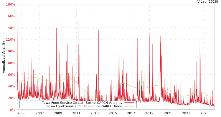 graph of Towa Food Service Co Ltd SGARCH