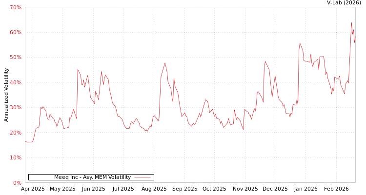 graph of Meeq Inc AMEM