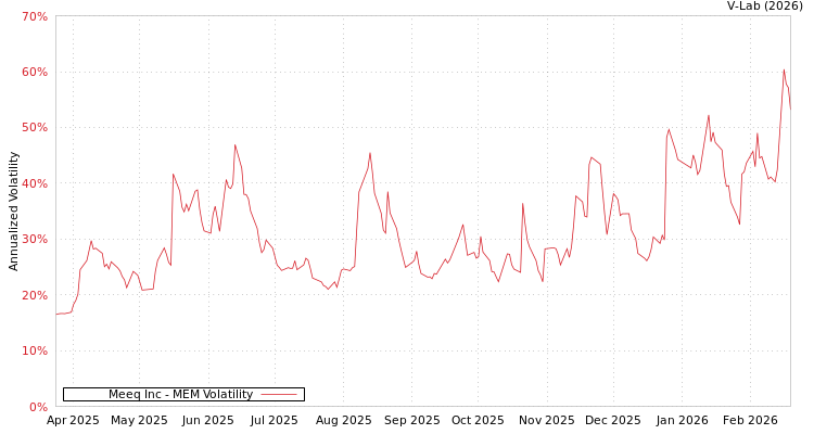 graph of Meeq Inc MEM