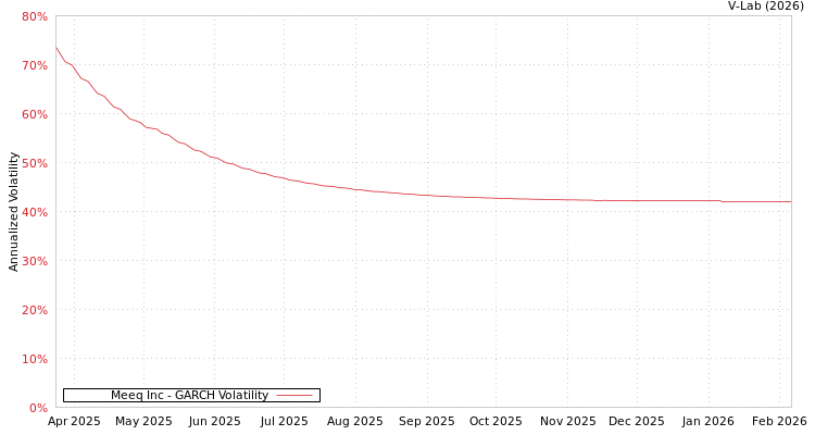 graph of Meeq Inc GARCH
