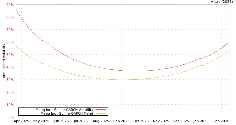 graph of Meeq Inc SGARCH