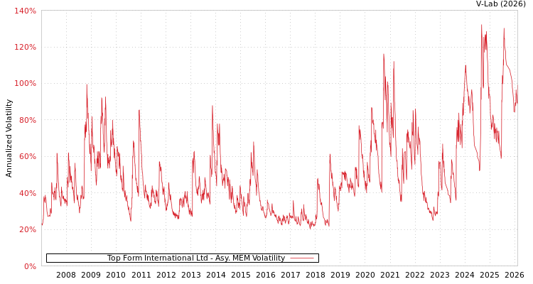 graph of Top Form International Ltd AMEM