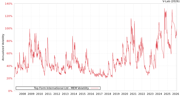 graph of Top Form International Ltd MEM
