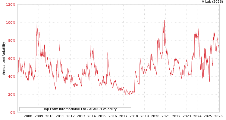 graph of Top Form International Ltd APARCH