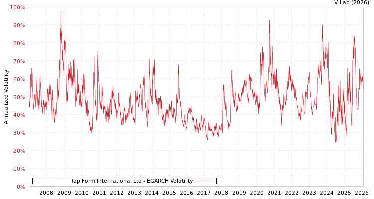 graph of Top Form International Ltd EGARCH