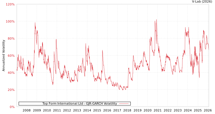 graph of Top Form International Ltd GJR-GARCH
