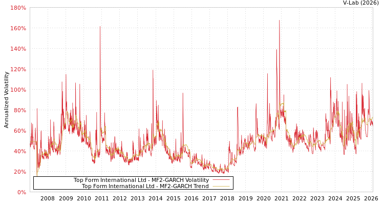 graph of Top Form International Ltd MF2-GARCH
