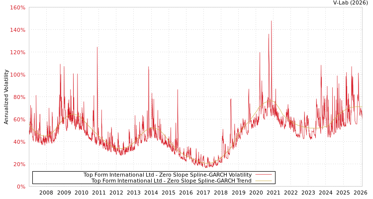 graph of Top Form International Ltd S0GARCH