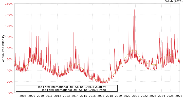 graph of Top Form International Ltd SGARCH