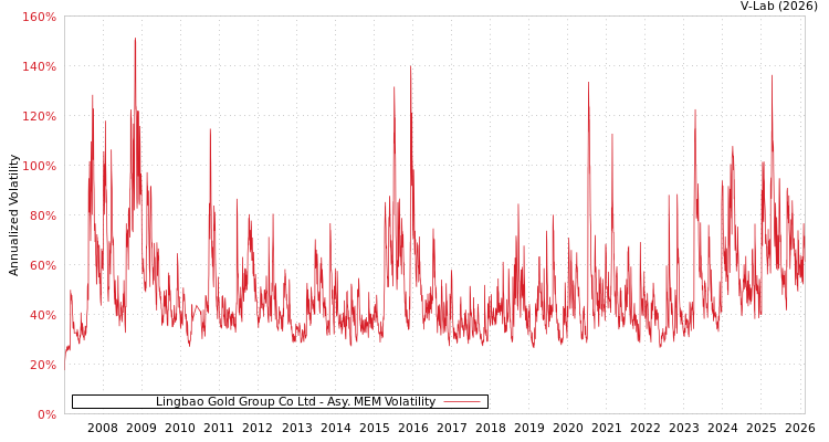 graph of Lingbao Gold Group Co Ltd AMEM