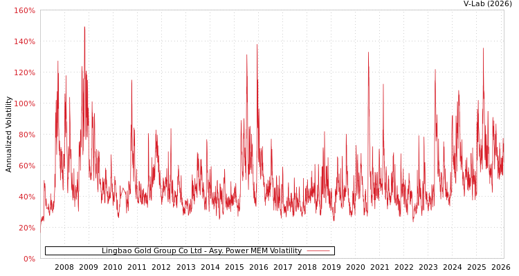 graph of Lingbao Gold Group Co Ltd APMEM