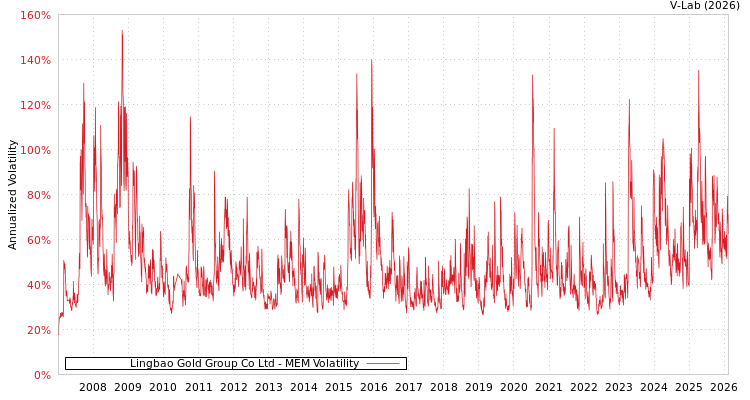 graph of Lingbao Gold Group Co Ltd MEM