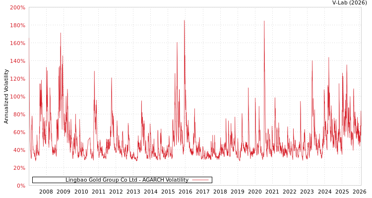 graph of Lingbao Gold Group Co Ltd AGARCH