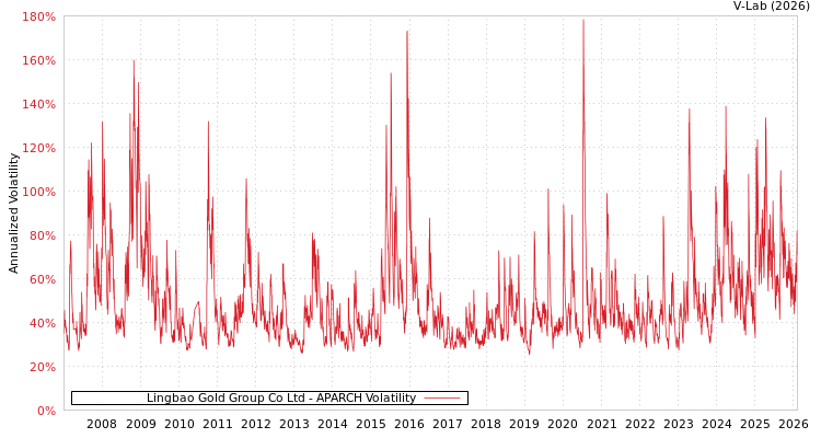 graph of Lingbao Gold Group Co Ltd APARCH