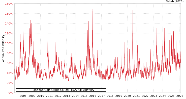 graph of Lingbao Gold Group Co Ltd EGARCH