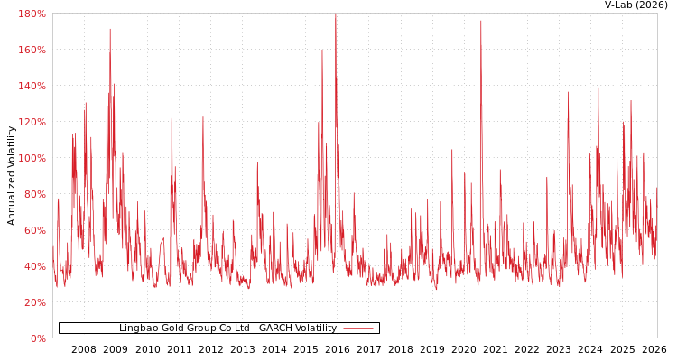 graph of Lingbao Gold Group Co Ltd GARCH