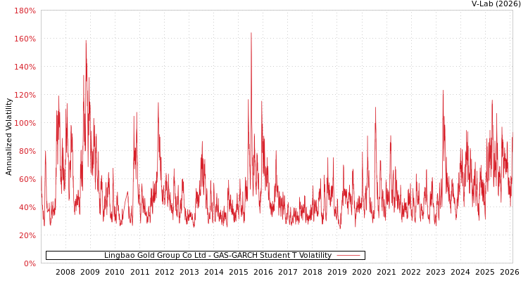 graph of Lingbao Gold Group Co Ltd GAS-GARCH-T