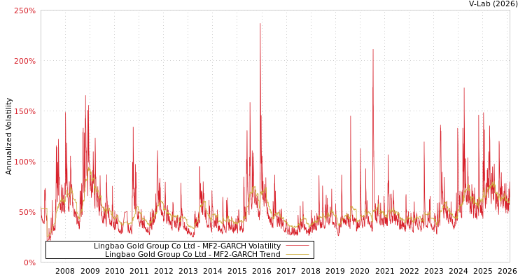 graph of Lingbao Gold Group Co Ltd MF2-GARCH