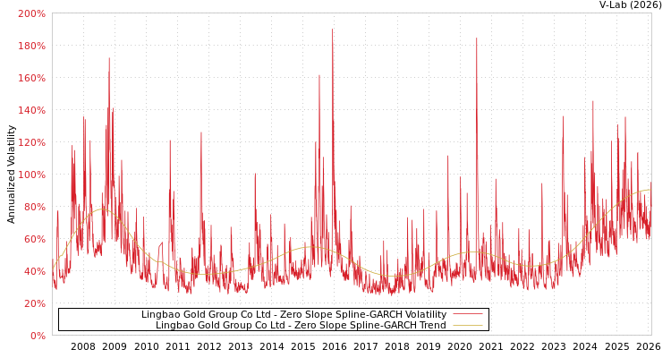 graph of Lingbao Gold Group Co Ltd S0GARCH