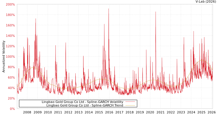 graph of Lingbao Gold Group Co Ltd SGARCH