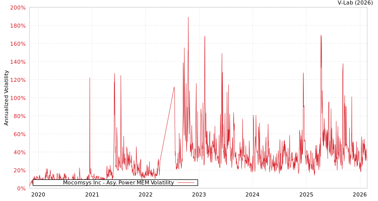 graph of Mocomsys Inc APMEM