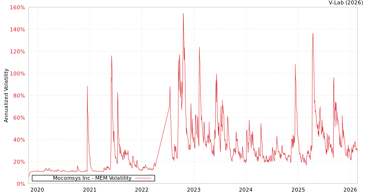 graph of Mocomsys Inc MEM