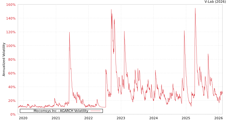 graph of Mocomsys Inc AGARCH