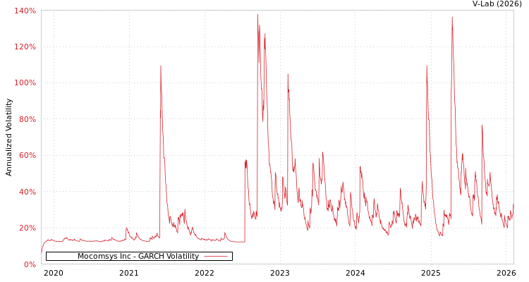 graph of Mocomsys Inc GARCH