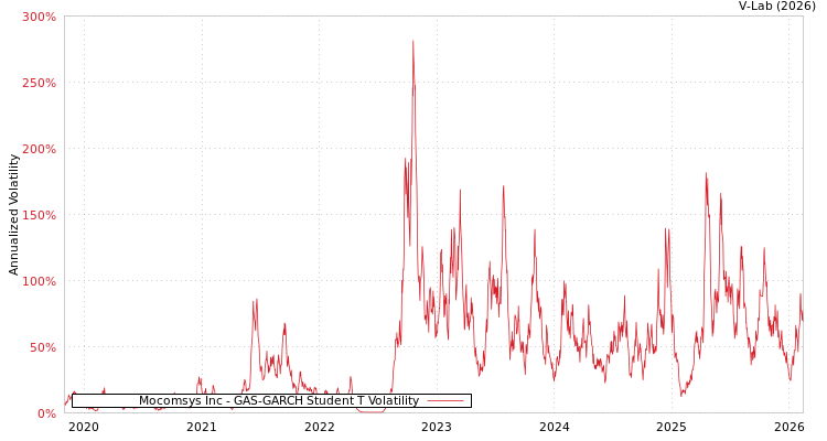 graph of Mocomsys Inc GAS-GARCH-T