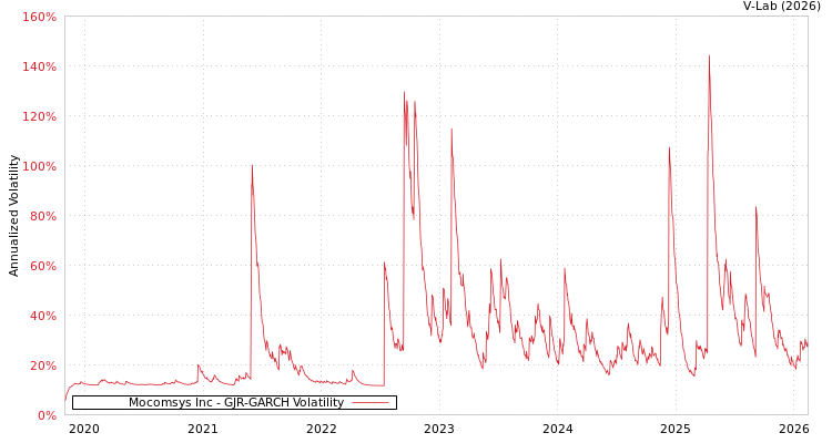 graph of Mocomsys Inc GJR-GARCH