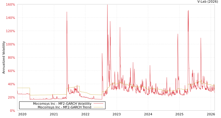 graph of Mocomsys Inc MF2-GARCH