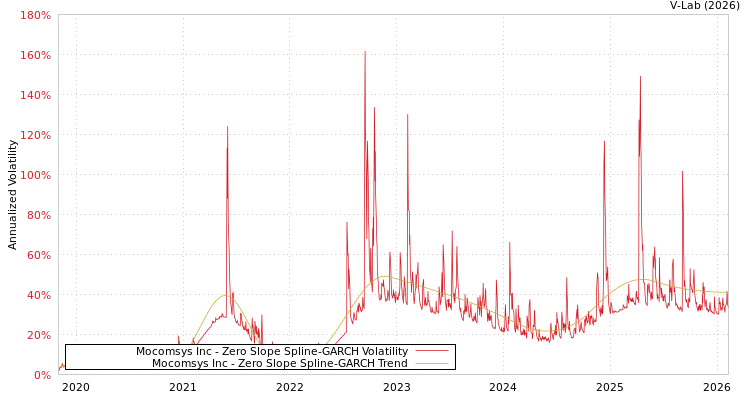 graph of Mocomsys Inc S0GARCH