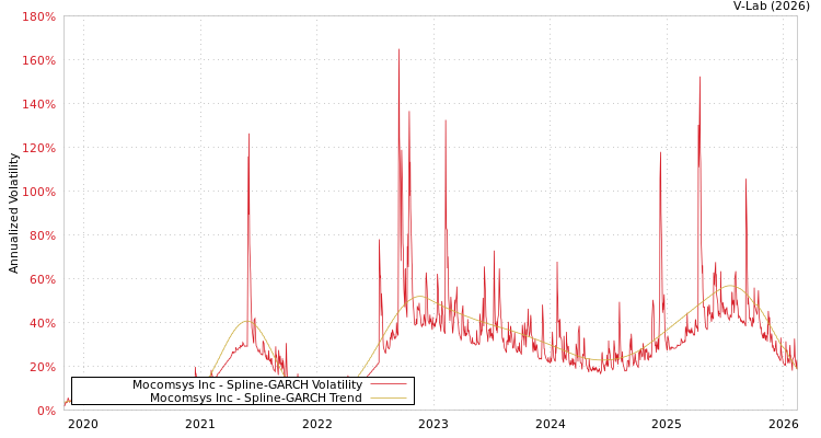 graph of Mocomsys Inc SGARCH