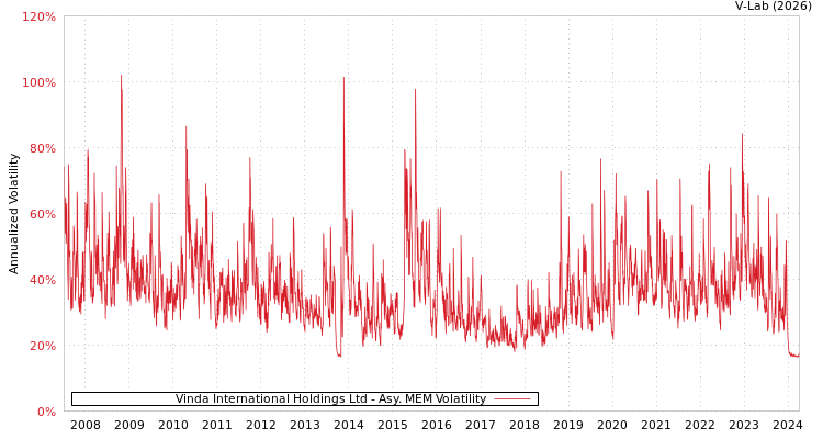 graph of Vinda International Holdings Ltd AMEM