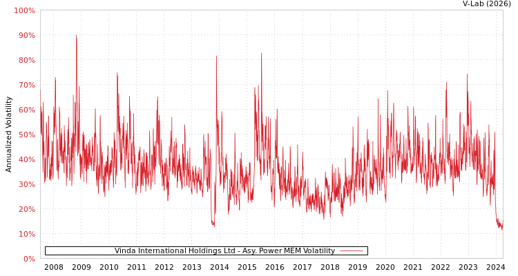 graph of Vinda International Holdings Ltd APMEM