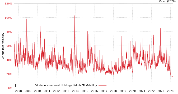 graph of Vinda International Holdings Ltd MEM