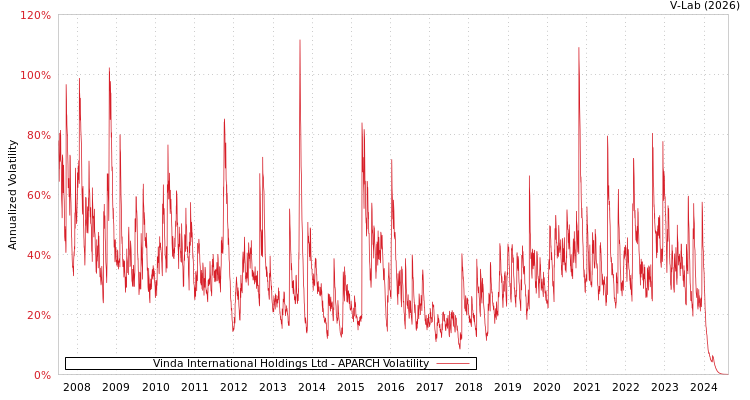 graph of Vinda International Holdings Ltd APARCH