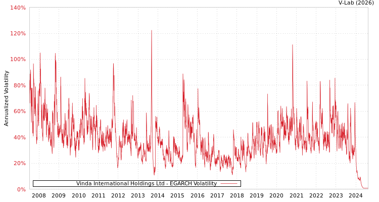 graph of Vinda International Holdings Ltd EGARCH