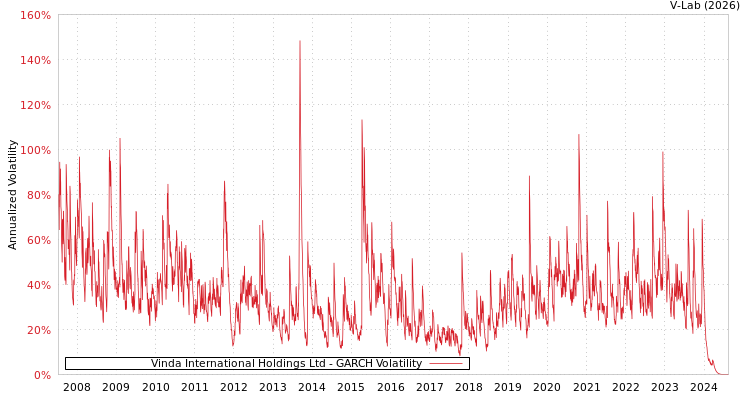 graph of Vinda International Holdings Ltd GARCH