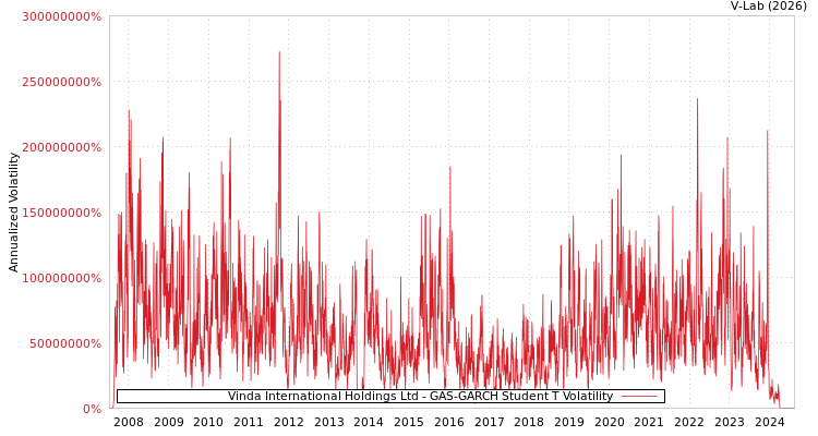 graph of Vinda International Holdings Ltd GAS-GARCH-T