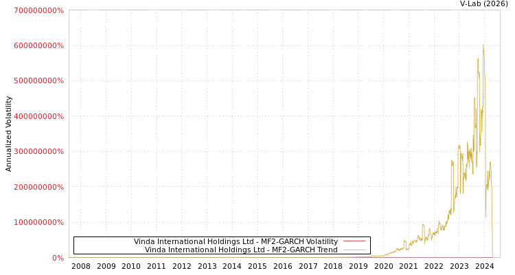 graph of Vinda International Holdings Ltd MF2-GARCH