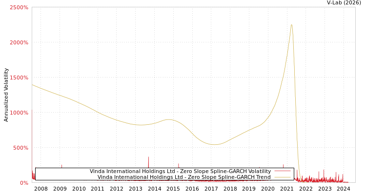 graph of Vinda International Holdings Ltd S0GARCH
