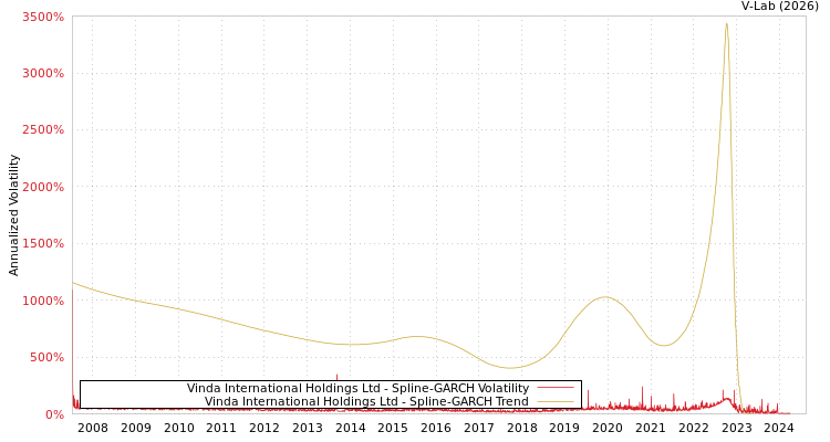 graph of Vinda International Holdings Ltd SGARCH