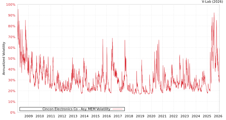 graph of Cincon Electronics Co AMEM