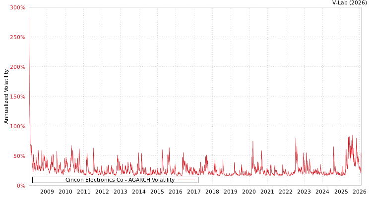 graph of Cincon Electronics Co AGARCH
